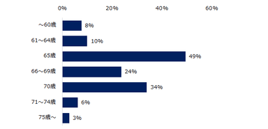 【図3】実際に何歳まで働きたいと思っているミドル人材が多いですか？（複数回答可）