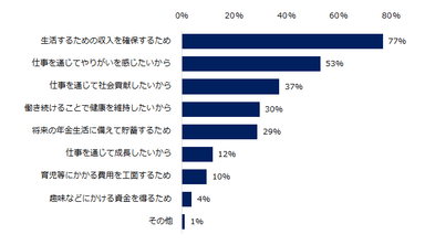 【図4】ミドル人材が、その年齢（図3）まで働きたい理由には、どんなものがありますか？（複数回答可）