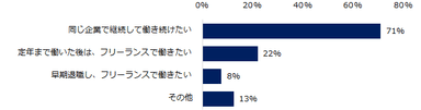 【図5】ミドル人材が、その年齢（図3）まで働く上で、どんな働き方を希望する方が多いですか？（複数回答可）