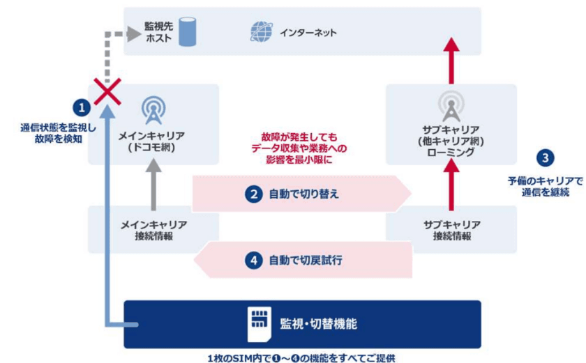 幅広いIoT端末でキャリア冗長を実現できる
「Active Multi-access SIM(TM)」の商用提供を開始
