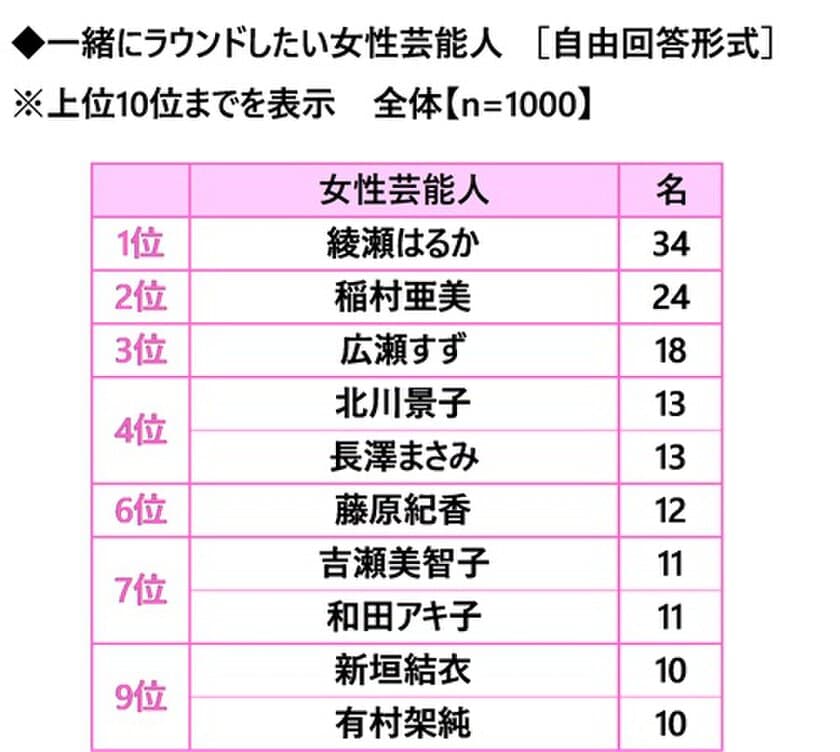 株式会社グラファイトデザイン調べ　
一緒にラウンドしたい女性芸能人　
1位「綾瀬はるかさん」2位「稲村亜美さん」