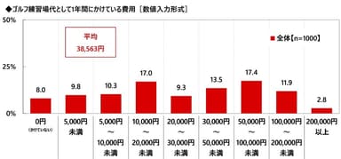 ゴルフ練習場代として1年間にかけている費用