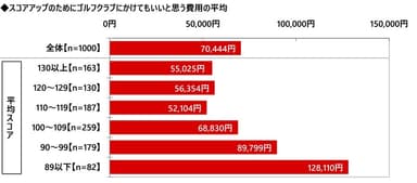 スコアアップのためにゴルフクラブにかけてもいいと思う費用の平均