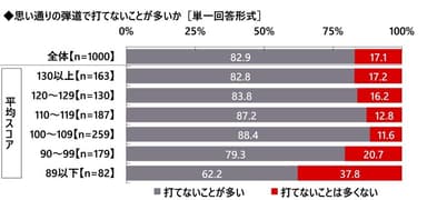 思い通りの弾道で打てないことが多いか