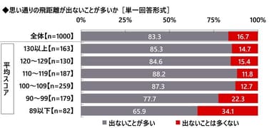 思い通りの飛距離が出ないことが多いか