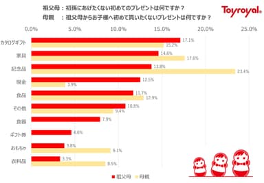 貰いたくないプレゼントランキング