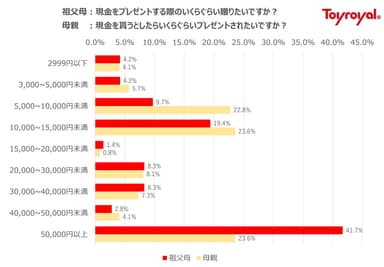 現金を贈る・貰うとした際の金額にも差が