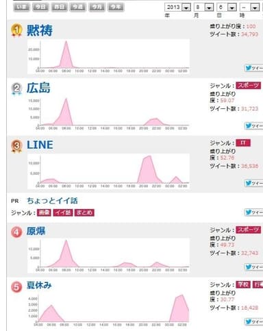 8月6日ホットワードランキング