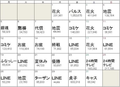 8月デイリー話題度トップワード