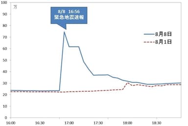 8月8日国内ツイート数推移