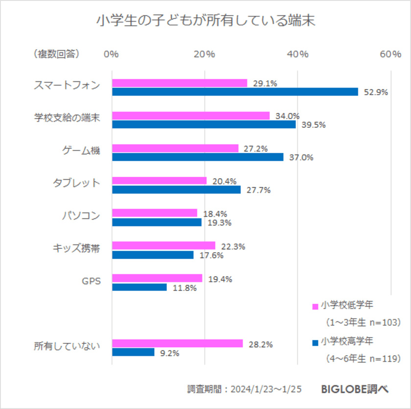 平均5台の端末が家庭でインターネットに接続　
BIGLOBE「ファミリー層の
インターネット利用に関する意識調査」第1弾　
～子育てに関する情報収集、
20代は「インターネット」「SNS」「YouTube」～