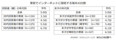 家庭でインターネットに接続する端末の台数