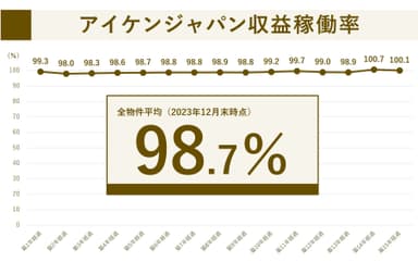 2023年12月末時点　収益稼働率実績