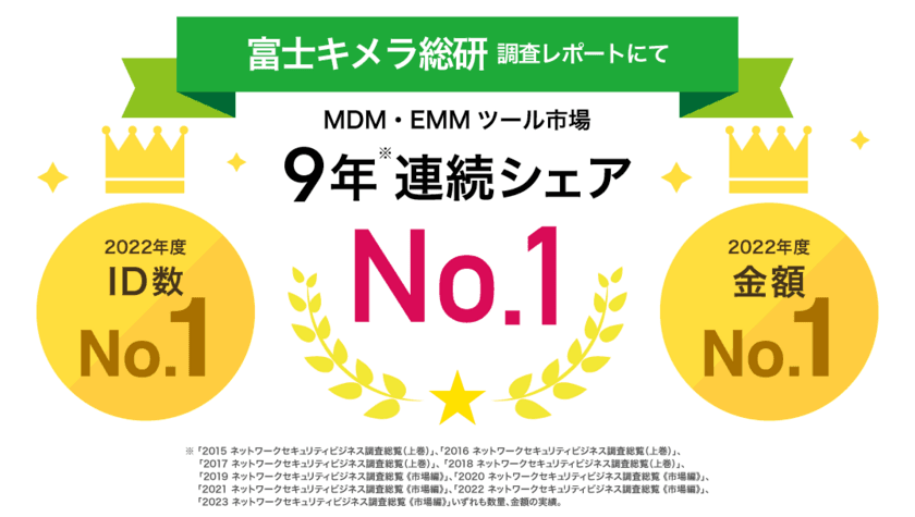 MDM・PC管理サービス「Optimal Biz」、
富士キメラ総研発刊の調査レポートにおいて、
9年連続国内MDM・EMMツール市場でシェアNo.1を達成