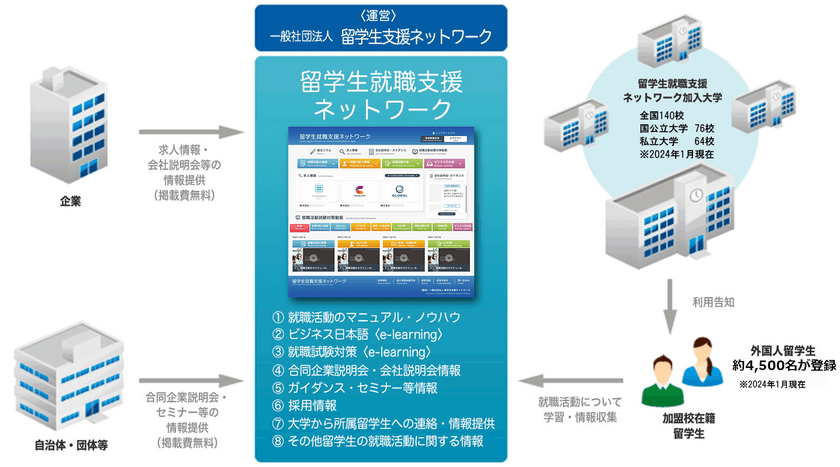 留学生向け主要大学間求人情報共有システム
「留学生就職支援ネットワーク」が企業求人登録を無料で受付開始！