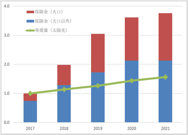 ＜発生保険金の年度別推移＞