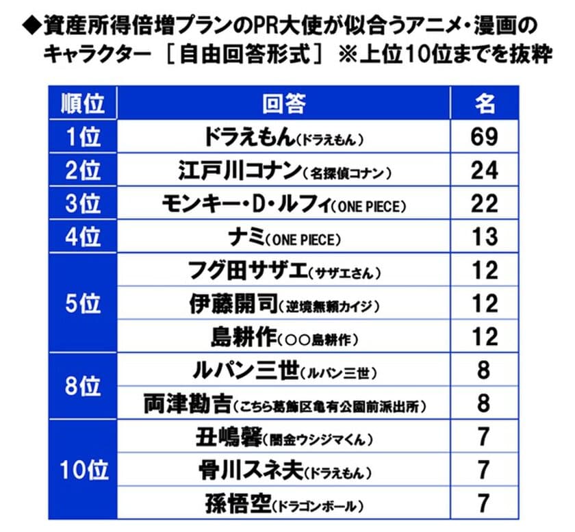 スパークス・アセット・マネジメント調べ　
資産所得倍増プランのPR大使が似合う
アニメ・漫画のキャラクター　
1位「ドラえもん」2位「江戸川コナン」
3位「モンキー・D・ルフィ」