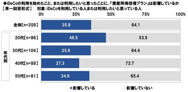 iDeCoの利用を始めたこと、または利用したいと思ったことに、『資産所得倍増プラン』は影響しているか