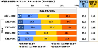 『資産所得倍増プラン』によって、実現すると思うか（2）