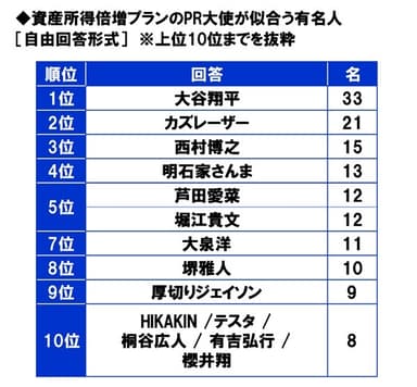 資産所得倍増プランのPR大使が似合う有名人