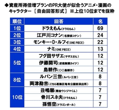 資産所得倍増プランのPR大使が似合うアニメ・漫画のキャラクター