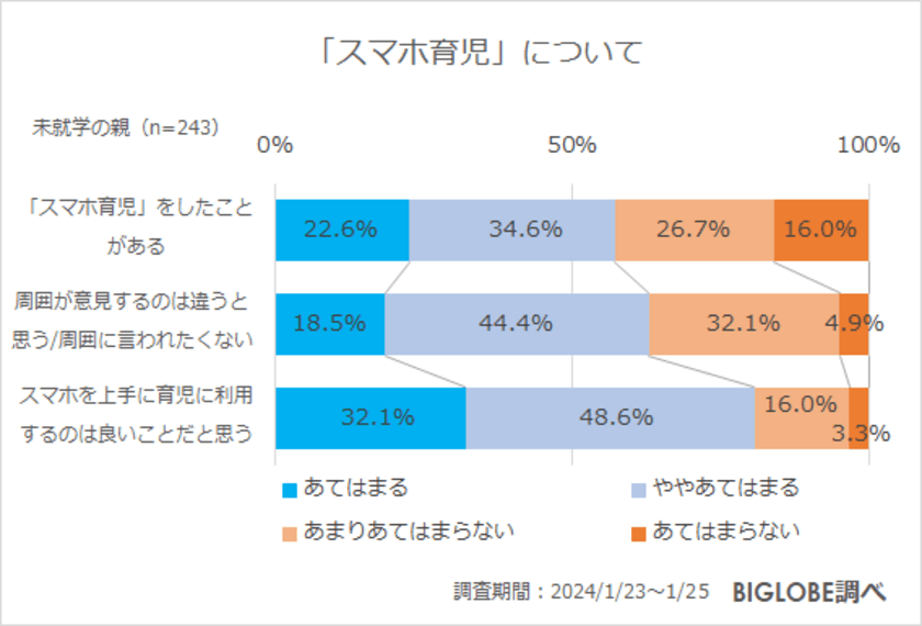 小中高生の6割強が「勉強や習い事にタブレットを利用」　
BIGLOBE「ファミリー層の
インターネット利用に関する意識調査」第2弾　
～「スマホを上手に育児に利用するのは良いこと」
未就学児の親の8割～