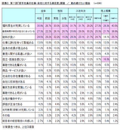 図表C