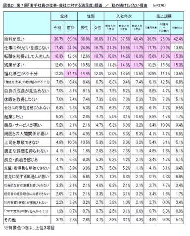 図表D