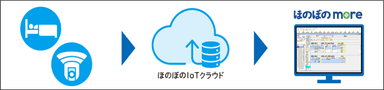 ほのぼのIoTクラウド(more)連携イメージ