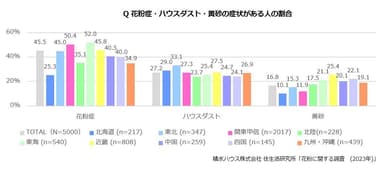 積水ハウス 住生活研究所「花粉に関する調査（2023年）」