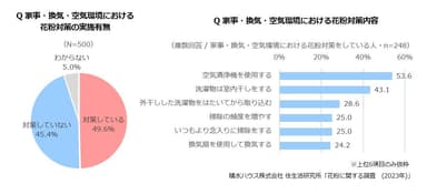 積水ハウス 住生活研究所「花粉に関する調査（2023年）」