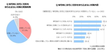 積水ハウス 住生活研究所「花粉に関する調査（2023年）」