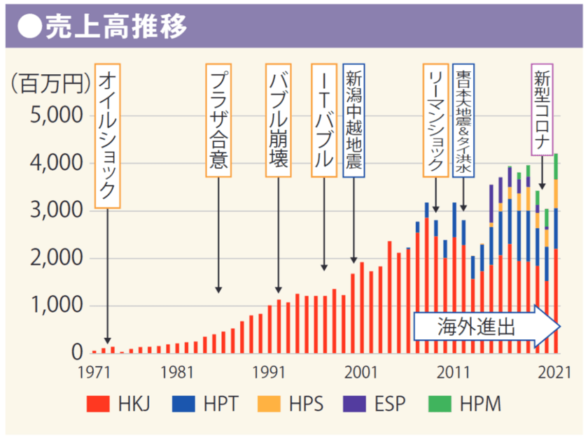 NCネットワークが新潟県にて工場見学会を3月8日開催　
見学先は事業承継後、売上5倍に伸ばした新潟のhakkai株式会社