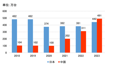 図表1_中国・日本の自動車輸出台数推移(2018～2023年)