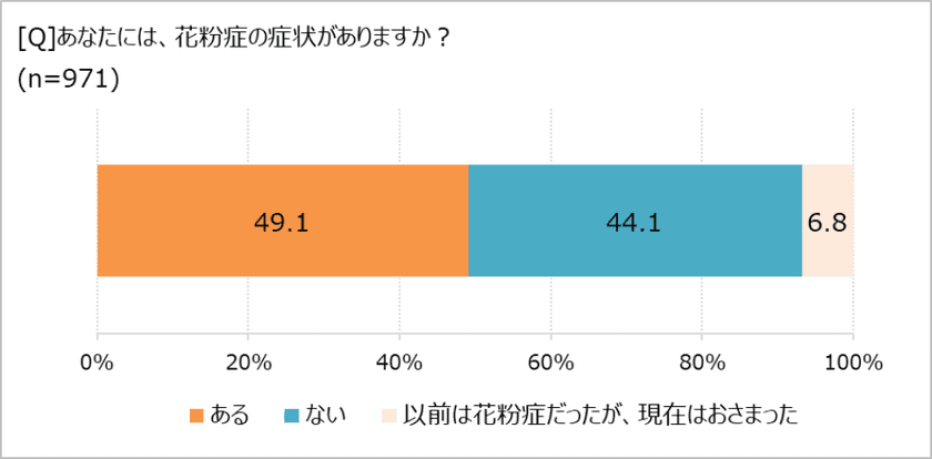 つらい花粉症、対策にかける金額は?　
「ほぼ1000人にききました」が調査結果を発表。