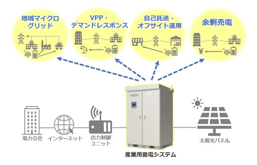 産業用蓄電システム「YRWシリーズ」が
電力会社からの出力制御に対応　
～地域マイクログリッド・VPP・売電など、
逆潮流型のエネルギー運用を実現～