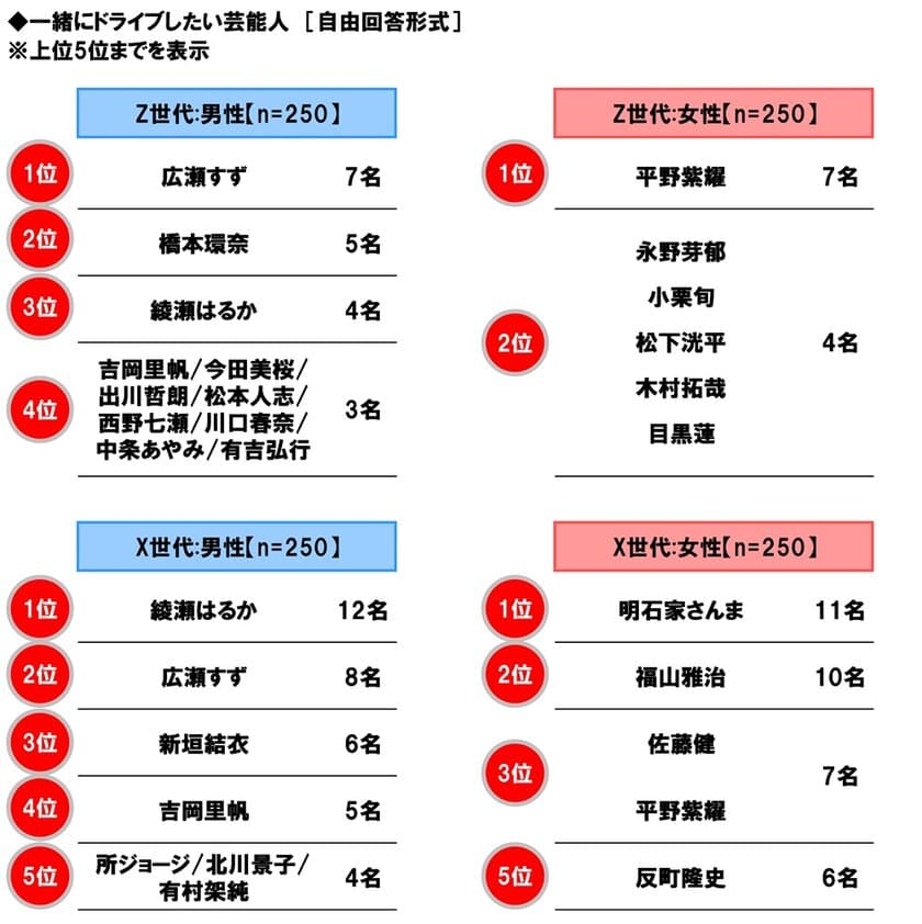 ホンダアクセス調べ　
一緒にドライブしたい芸能人　
Z世代の男性回答1位「広瀬すずさん」、
Z世代の女性回答1位「平野紫耀さん」、
X世代の男性回答1位「綾瀬はるかさん」、
X世代の女性回答1位「明石家さんまさん」