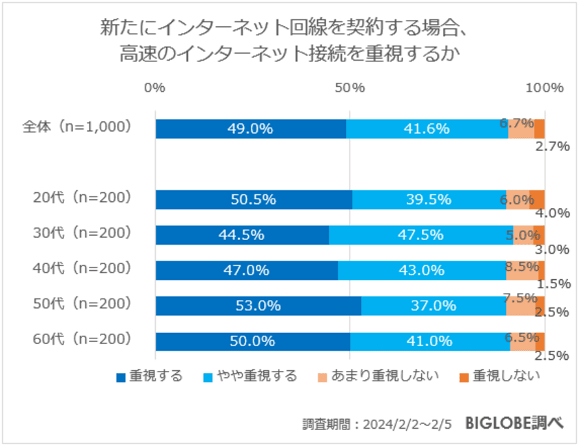 新たにインターネット回線を契約する場合、
高速のインターネット接続を重視する人は9割以上　
BIGLOBEが「インターネット利用に関する意識調査」第1弾を発表　
～在宅勤務中に通信環境による
ストレスを感じたことがある(あった)人は6割以上～