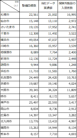 介護保険施設・保険外施設の整備状況(一覧表)