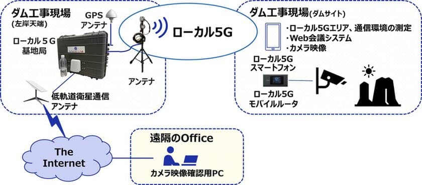 安藤ハザマと東京大学が連携し、
ローカル5Gと衛星通信連接の実証に成功