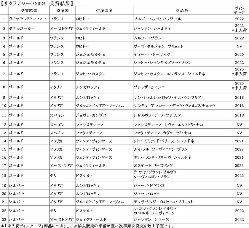 『サクラアワード2024』にて明治屋直輸入ワインが
ダイヤモンドトロフィー1品含む23品受賞！