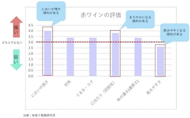 官能評価試験結果