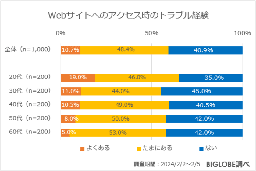 インターネット回線利用時のトラブルは
「解決せずそのまま」が2割以上　
BIGLOBEが「インターネット利用に関する意識調査」第2弾を発表
～トラブル時に希望するサポートは、
20代では電話とAIチャットが同数～