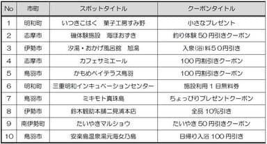 クーポン提供施設