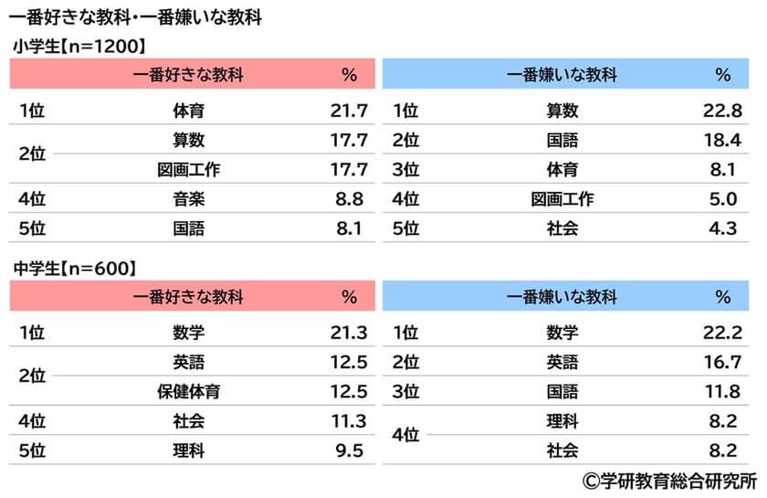 学研教育総合研究所調べ　
小学生・中学生の一番好きな教科・一番嫌いな教科　
小学生の好きな教科
1位「体育」2位「算数」「図画工作」、
嫌いな教科1位「算数」2位「国語」　
中学生の好きな教科
1位「数学」2位「英語」「保健体育」、
嫌いな教科1位「数学」2位「英語」