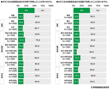 ChatGPTなど対話型生成AIを利用したことがあるか（中学生）