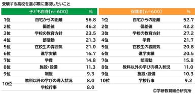 受験する高校を選ぶ際に重視したいこと