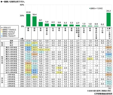 一番嫌いな教科（性別・性学年・学年別）（小学生）