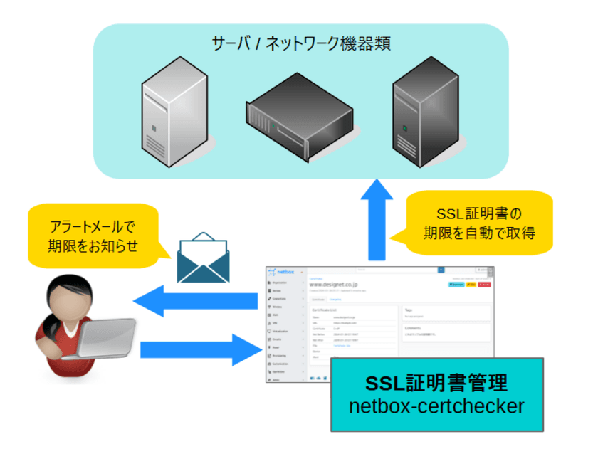 ネットワーク管理支援のOSS『netbox』と組み合わせて
SSL証明書の有効期限を管理『netbox-certchecker』を
2024年3月14日より無償公開開始