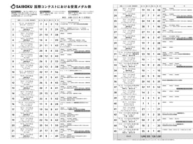 国際コンテストにおける受賞メダル数